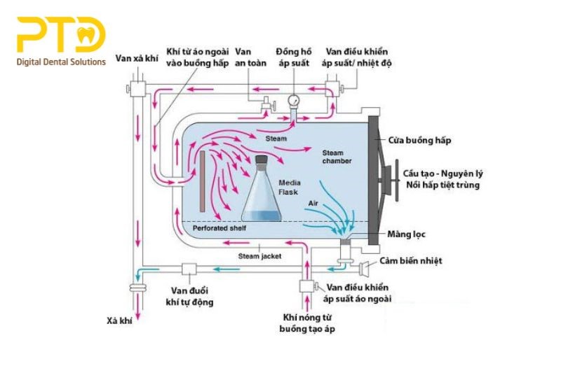 Ứng dụng của nồi hấp tiệt trùng