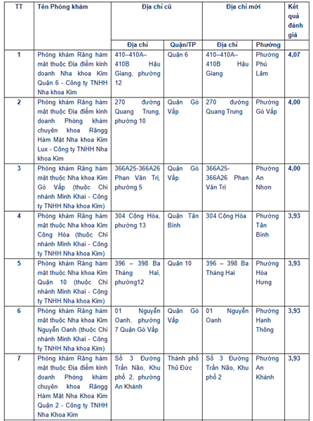 Kết quả đánh giá chất lượng phòng khám Răng Hàm Mặt (cập nhật ngày 23/11/2025)