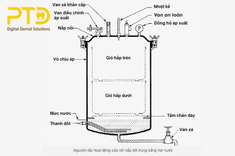 Nguyên tắc hoạt động của nồi hấp dụng cụ y tế